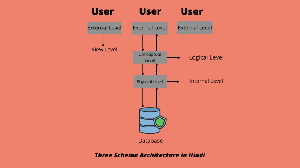 what is schema in dbms in hindi